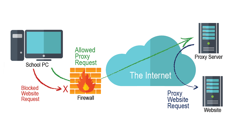 Why We Should Use A Proxy Server, How It Works