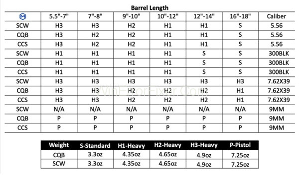 Buffer Weight Chart