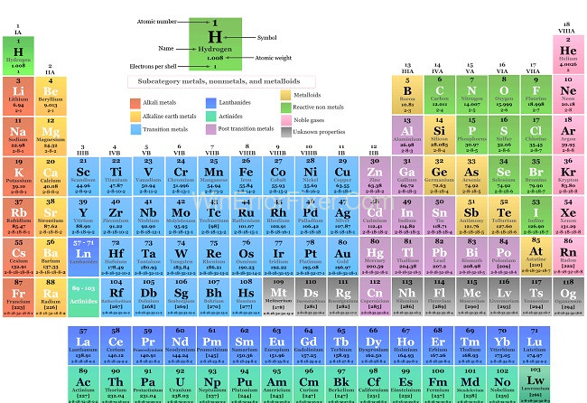 How Are Elements Arranged On The Periodic Table