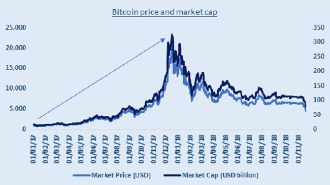 Bitcoin Performance in Volatile Market Conditions